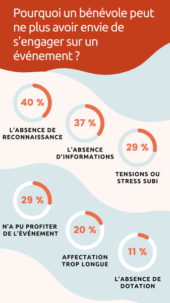 avis bénévoles gestion